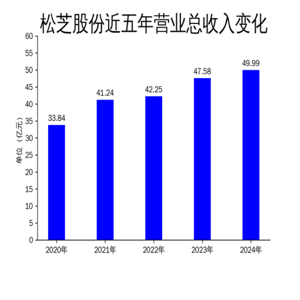 配资最安全的三个平台 松芝股份2024年财报：营收净利双增，电池热管理业务成新亮点