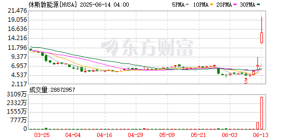 实盘股票交易配资 深夜熔断 暴涨超160%！